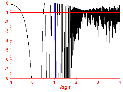Survival probability log